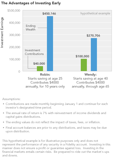 advantages of investing early