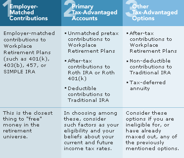Savings hierarchy