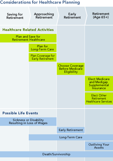 Considerations for Heathcare Planning