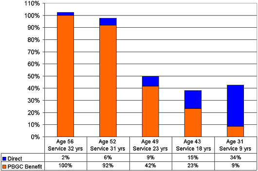 Company Original Proposal, Age and Years of Service Examples