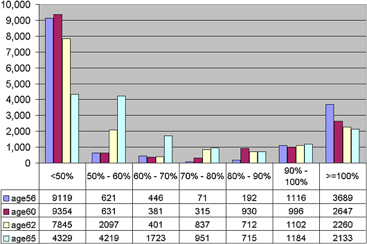Company’s Replacement Plan Proposal of 3% Defined Contribution