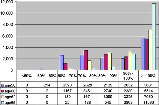 Full Utilization of Agreement with Phased-In 3% Direct Company Contribution, 3% Member Contribution & 3% Company Match