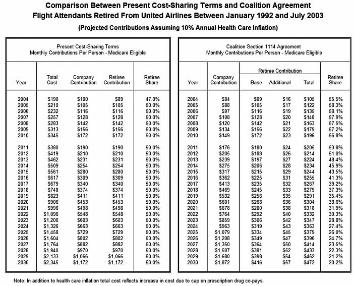 Chart 8: Flight Attendants Retired From United Airlines Between January 1992 and July 2003