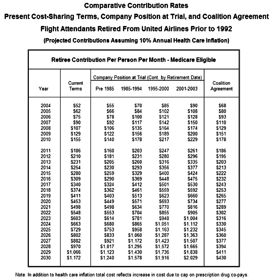 Chart 10: Flight Attendants Retired From United Airlines Prior to 1992