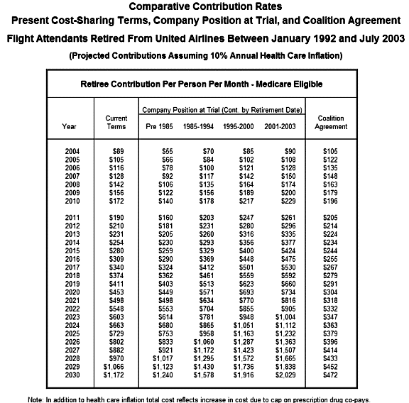 Chart 11: Flight Attendants Retired From United Airlines Between January 1992 and July 2003